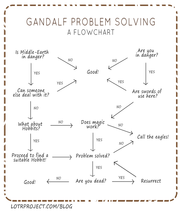How Gandalf solves problems 